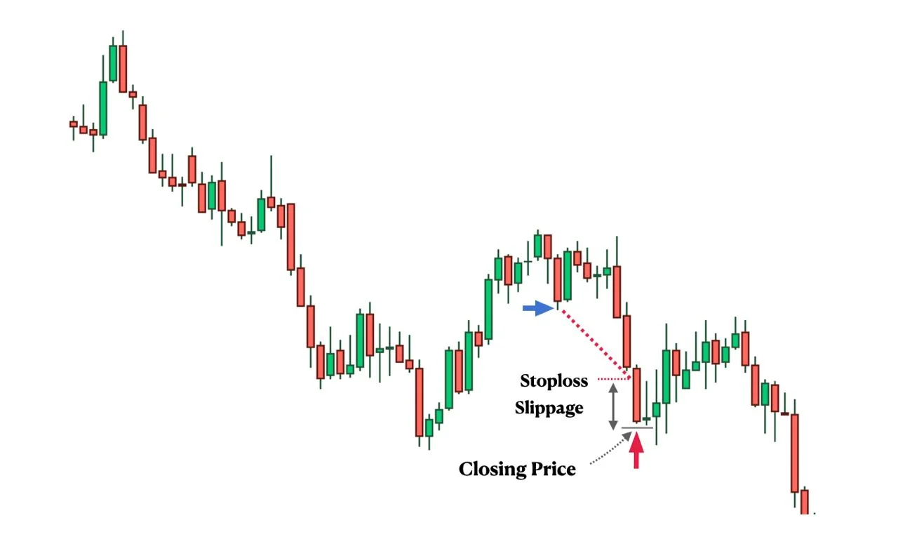 Slippage (trượt giá) là gì?