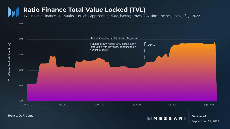 TVL trên Ratio Finance đã tăng ổn định kể từ giữa tháng 6 năm nay.