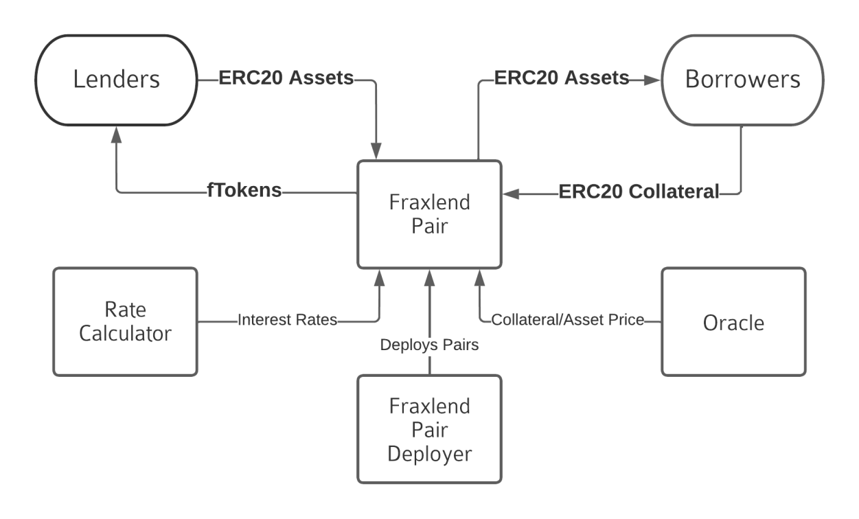 Frax Finance nỗ lực thống trị DeFi trên Ethereum