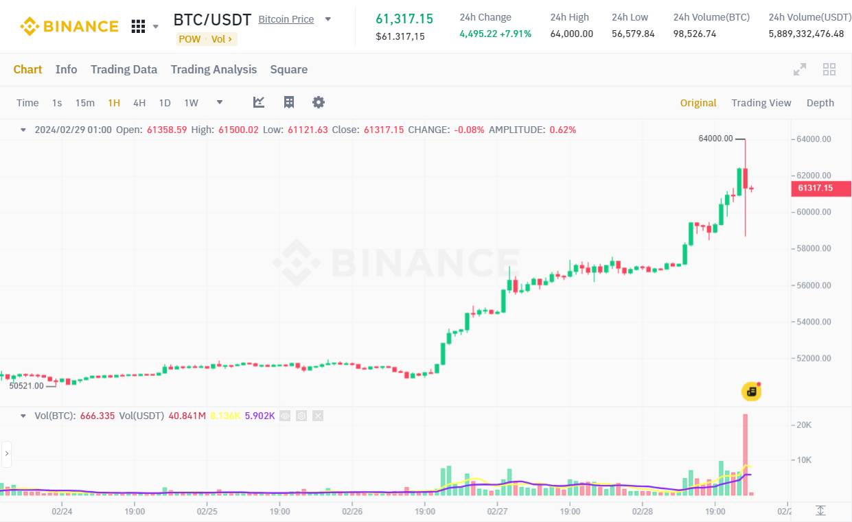 Bitcoin tăng lên 64.000 USD, thị trường crypto biến động dữ dội