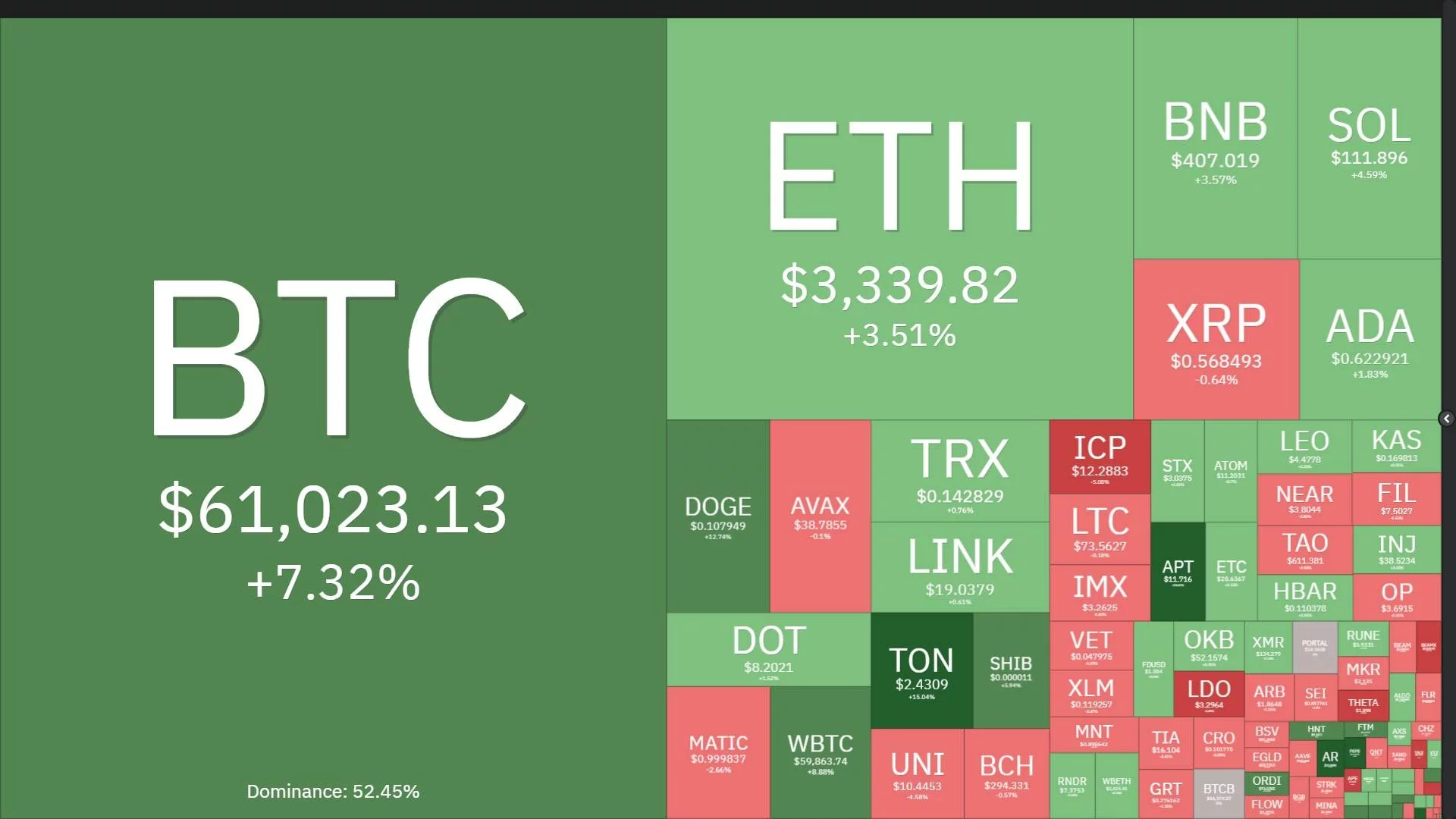 Bitcoin tăng lên 64.000 USD, thị trường crypto biến động dữ dội