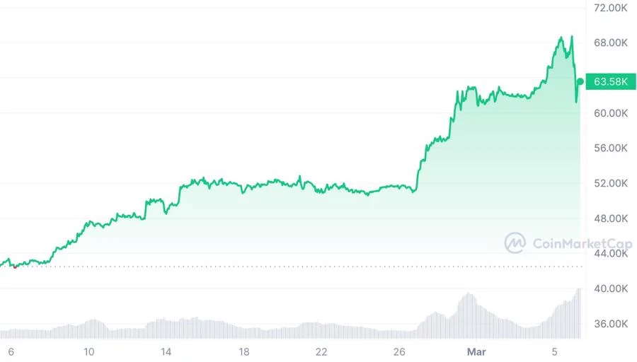 Giá bitcoin lên cao nhất mọi thời đại rồi quay đầu giảm mạnh