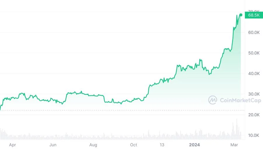 Lý do quan trọng đằng sau việc giá bitcoin không ngừng lập kỷ lục